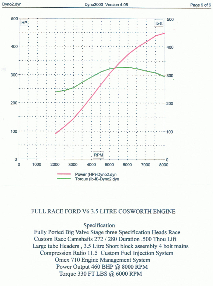 power graph for full race Cosworth 3.5 litre