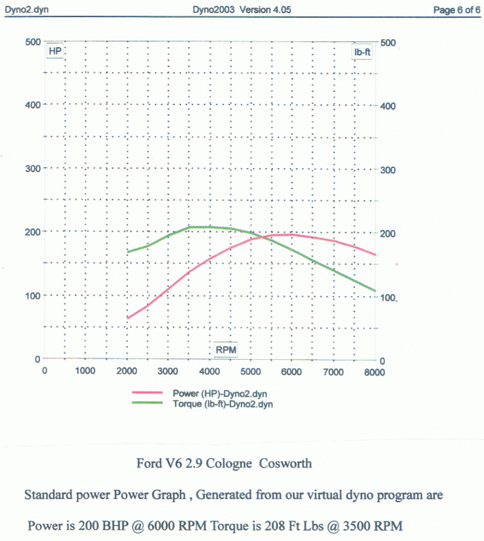 standard Cosworth V6 power graph